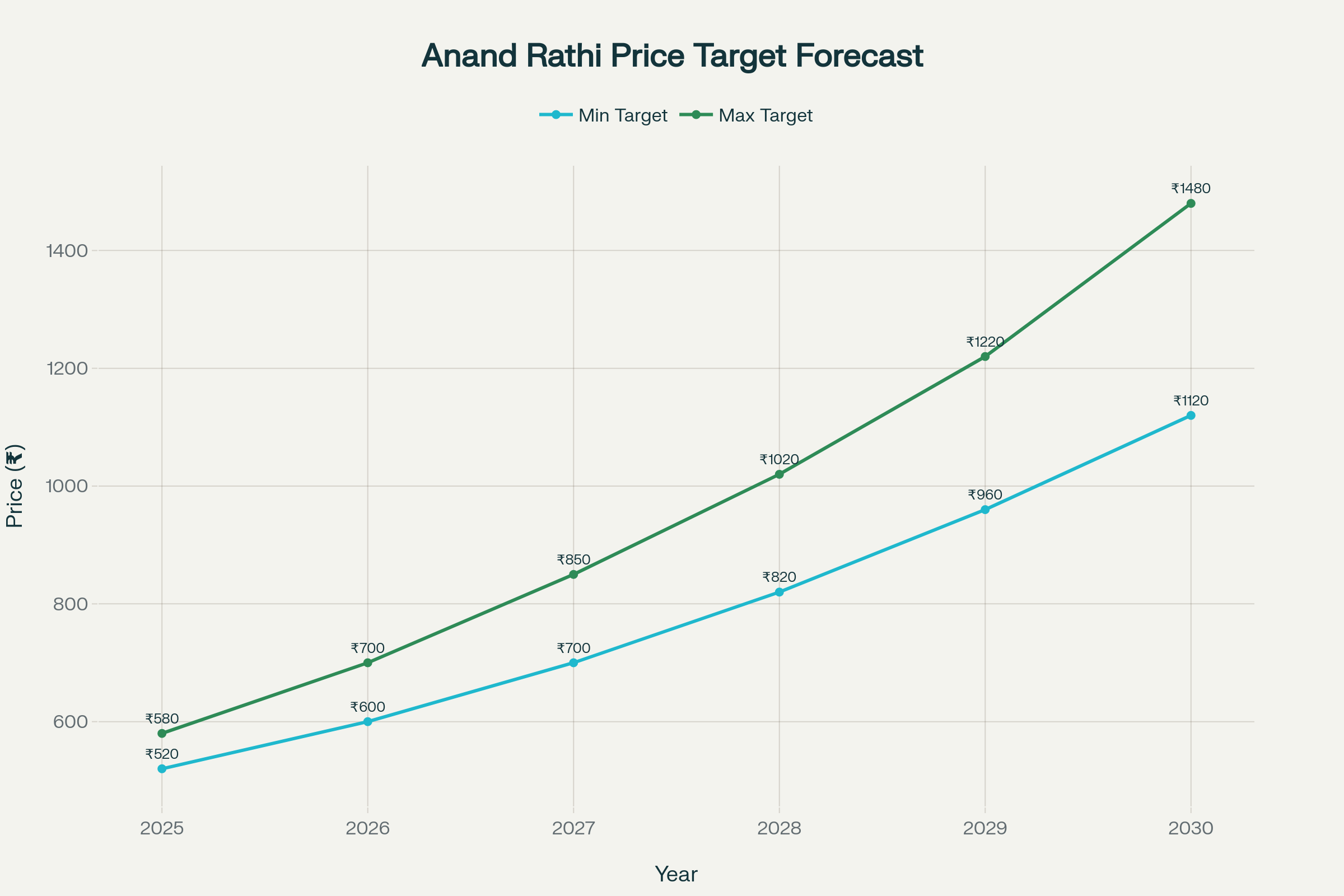 Anand Rathi Share & Stock Brokers Ltd Share Price Target